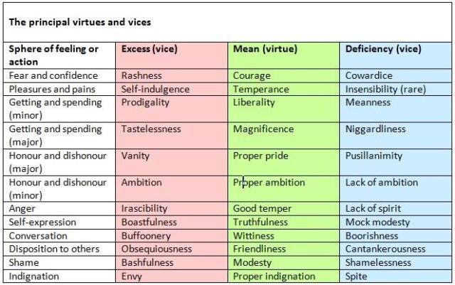 the master list of virtues